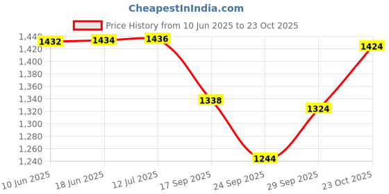 flipkart.com rkpsp Two-way Bike Alarm Kit rkpsp Price History Graph from 10 Jun 2025 to 23 Oct 2025