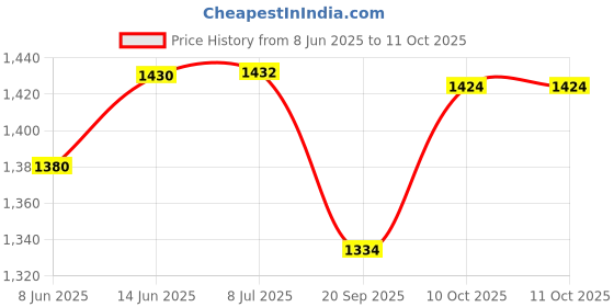 flipkart.com rkpsp Two-way Bike Alarm Kit rkpsp Price History Graph from 8 Jun 2025 to 11 Oct 2025