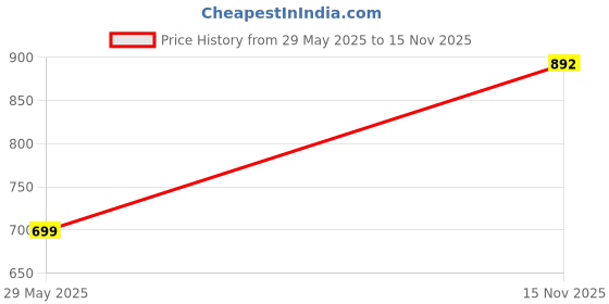 flipkart.com rkpsp White Car Shark Fin Roof Antenna(FM,AM) Radio No Drilling/Easy To Install-040 Universal Fit Decorative Radio Signal Car Antenna Aerial boost Signal Satellite Vehicle Antenna rkpsp Price History Graph from 29 May 2025 to 15 Nov 2025