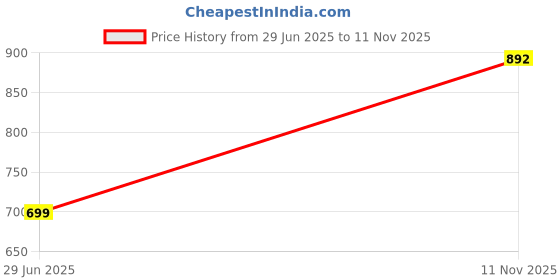 flipkart.com rkpsp White Car Shark Fin Roof Antenna(FM,AM) Radio No Drilling/Easy To Install-278 Universal Fit Decorative Radio Signal Car Antenna Aerial boost Signal Satellite Vehicle Antenna rkpsp Price History Graph from 29 Jun 2025 to 11 Nov 2025