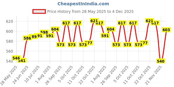 flipkart.com rkr IRON DOSA TAWA / DOSA KALLU 1.5KG WITH DOSA TURNER Tawa 26 cm diameter rkr Price History Graph from 28 May 2025 to 4 Dec 2025