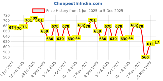 flipkart.com rkr kitchen IRON FLAT TAWA/DOSA KALLU Flat Pan 30 cm diameter 2 L capacity rkr kitchen Price History Graph from 1 Jun 2025 to 5 Dec 2025