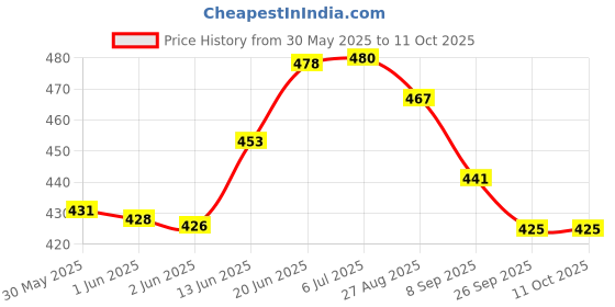 flipkart.com rkr Pallankuzhi with shells and Box / Dayakattai / Metal Dice Educational Board Games rkr Price History Graph from 30 May 2025 to 11 Oct 2025