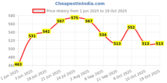 flipkart.com rkr Tawa 26 cm diameter rkr Price History Graph from 1 Jun 2025 to 18 Oct 2025