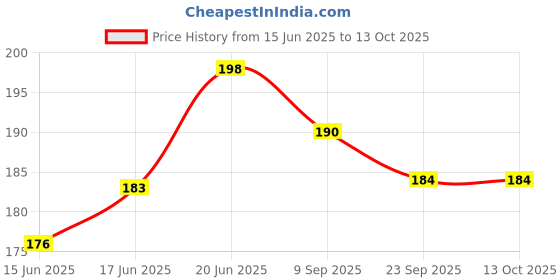 flipkart.com rkr Traditional Metal Dice Rec Board Game Accessories rkr Price History Graph from 15 Jun 2025 to 13 Oct 2025