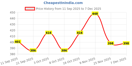 flipkart.com rkr Wooden Pallankuzhi with Educational Board Games rkr Price History Graph from 11 Sep 2025 to 13 Nov 2025