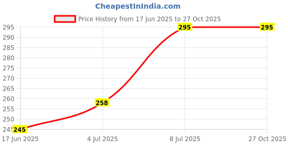 flipkart.com rkresistors 1 OHM 5 WATT Variable Resistor rkresistors Price History Graph from 17 Jun 2025 to 27 Oct 2025
