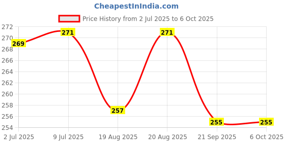 flipkart.com rkresistors 2:2E-40W Fixed Resistor rkresistors Price History Graph from 2 Jul 2025 to 5 Oct 2025
