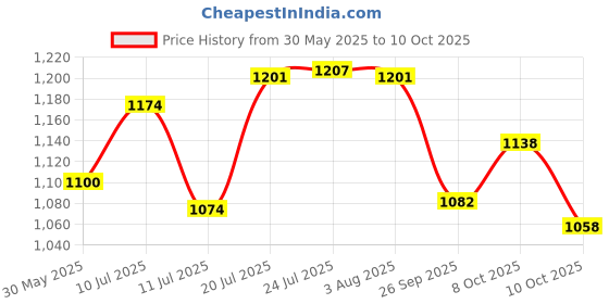 flipkart.com rksifeng plus CARBURETOR CLASSIC (168F/170F) POWER WEEDER Garden Tool Kit rksifeng plus Price History Graph from 30 May 2025 to 8 Oct 2025