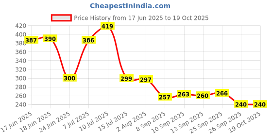 flipkart.com rkt Sticker & Decal for Bike rkt Price History Graph from 17 Jun 2025 to 18 Oct 2025