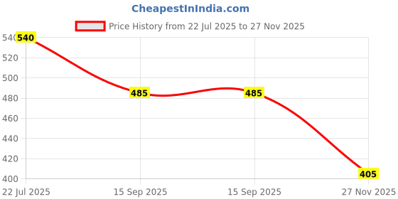 flipkart.com rkt Sticker & Decal for Bike rkt Price History Graph from 22 Jul 2025 to 27 Nov 2025