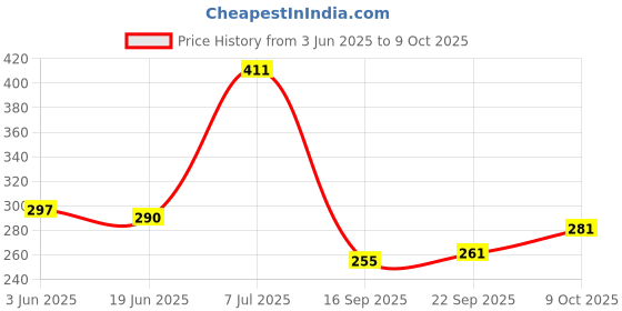 flipkart.com rkt Sticker & Decal for Bike rkt Price History Graph from 3 Jun 2025 to 9 Oct 2025