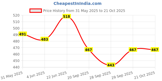 flipkart.com rkt Sticker & Decal for Bike rkt Price History Graph from 31 May 2025 to 19 Oct 2025