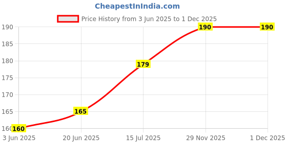 flipkart.com rkt Sticker & Decal for Scooter rkt Price History Graph from 3 Jun 2025 to 29 Nov 2025