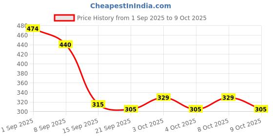 flipkart.com rktea RKtea01 Tea Urn rktea Price History Graph from 1 Sep 2025 to 9 Oct 2025