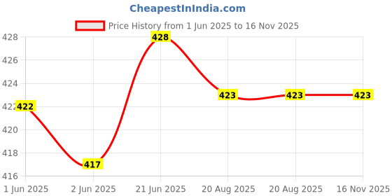 flipkart.com RKTech 65 Inch Eyelet Projector Screen Projector Screen (Width 99 cm x 132 cm Height) Projector Screen (Width 144.78 cm x 81.28 cm Height) Price History Graph from 1 Jun 2025 to 16 Nov 2025