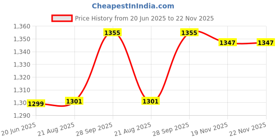 flipkart.com RKTech Projector Screen 120 inch 16:9 HD Anti-Crease Portable Projection Screen, Foldable , Suitable For Indoor Outdoor Movies Home Theater Projector Screen (Width 244 cm x 183 cm Height) Projector Screen (Width 267 cm x 150 cm Height) Price History Graph from 20 Jun 2025 to 22 Nov 2025