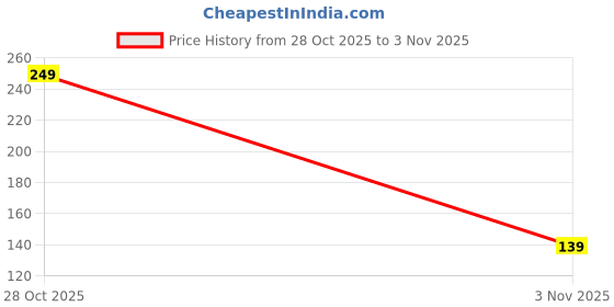 flipkart.com rktelecom R1 L Bluetooth Selfie Stick Price History Graph from 28 Oct 2025 to 3 Nov 2025