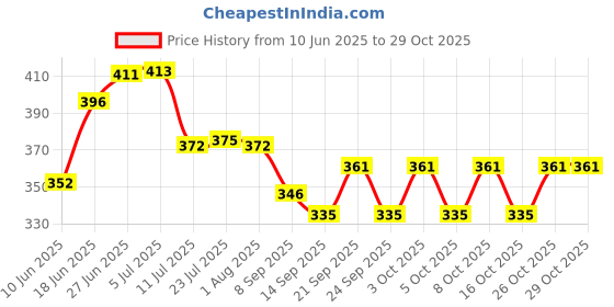 flipkart.com rk handicraft RKTH-05 BROWN Towel Holder rk handicraft Price History Graph from 10 Jun 2025 to 29 Oct 2025