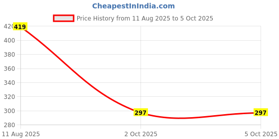 flipkart.com rktil 50 W Basic Standard B22 D LED Bulb rktil Price History Graph from 11 Aug 2025 to 4 Oct 2025