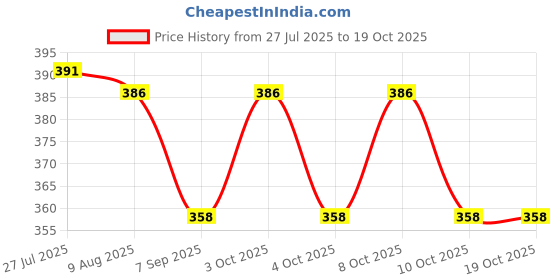 flipkart.com rktilemould Plastic Jerry Can | Water Storage Can | Leak Proof Water Storage Can|Refillable 5 L Drum rktilemould Price History Graph from 27 Jul 2025 to 17 Oct 2025