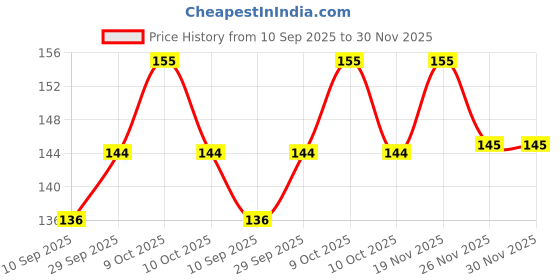 flipkart.com rkunique 24 Caroom Coins Carrom Pawns rkunique Price History Graph from 10 Sep 2025 to 29 Nov 2025