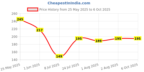 flipkart.com rkvilla Teether and Fruit Feeder Easy to Hold and Nibbler with Protective Cap BPA Free Soother rkvilla Price History Graph from 25 May 2025 to 6 Oct 2025