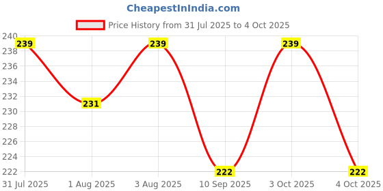 flipkart.com rkvk HDPE - High Density Poly Ethylene Kids Washable Adults Single Bed Mosquito net Avoid Annoying Insect Mosquito Net Pest Control Comfortable for Family. Mosquito Net rkvk Price History Graph from 31 Jul 2025 to 4 Oct 2025