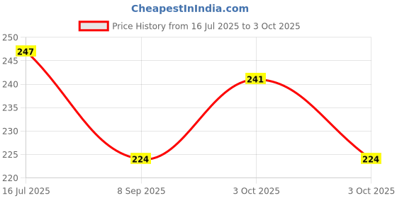 flipkart.com rkvk HDPE - High Density Poly Ethylene Kids Washable MOSQUITO NET Mosquito Net rkvk Price History Graph from 16 Jul 2025 to 3 Oct 2025