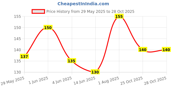 flipkart.com rky Clear White Elastic rky Price History Graph from 29 May 2025 to 28 Oct 2025