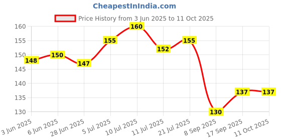 flipkart.com rky Combo 4PC Seam Rippers 2 Cutters Sewing Craft Tool Thread Unpicker Stitch Opener Seam Ripper rky Price History Graph from 3 Jun 2025 to 10 Oct 2025