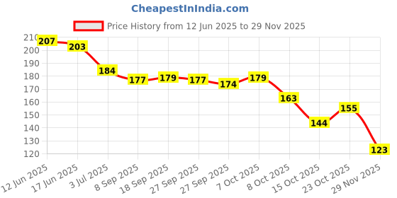 flipkart.com RKZ Astronaut Art Canvas Pencil Box rkz Price History Graph from 12 Jun 2025 to 29 Nov 2025