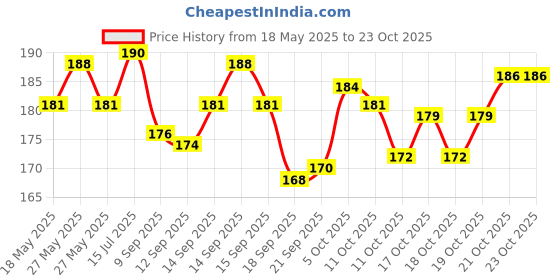 flipkart.com Rkzone mini hair straightener especially designed for teen Mini Professional Hair Pressing Machine With Temperature Control Hair Straightener Price History Graph from 18 May 2025 to 22 Oct 2025