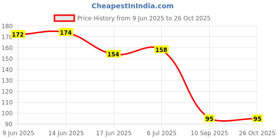 flipkart.com rkzonn Self Stick Disposable Underarm Sweat Clear Pads Sweat Pads rkzonn Price History Graph from 9 Jun 2025 to 26 Oct 2025