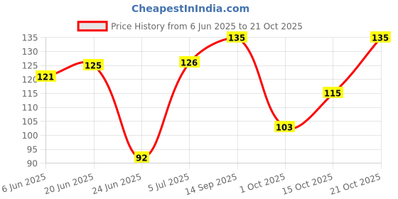 flipkart.com rkzonn Women Regular Stockings rkzonn Price History Graph from 6 Jun 2025 to 21 Oct 2025