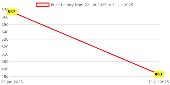 flipkart.com hasru RL-0002 TABLE LAMP AND STUDY LAMP AND MOBILE STAND Torch hasru Price History Graph from 22 Jun 2025 to 11 Jul 2025