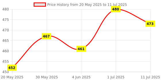 flipkart.com eos RL-0042 Study Lamp 12 Hours Backup Study Lamp eos Price History Graph from 20 May 2025 to 11 Jul 2025
