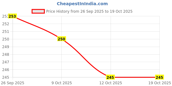 flipkart.com babatools RL-2015 SOLDERING WICK Pink 25 W Simple babatools Price History Graph from 26 Sep 2025 to 18 Oct 2025