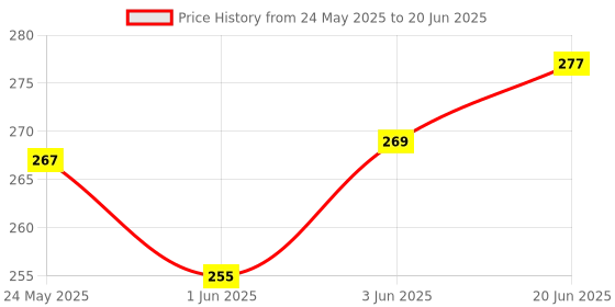 flipkart.com rocklight RL-23A Rechargeable LED Lantern Emergency Light 8 hrs Lantern Emergency Light rocklight Price History Graph from 24 May 2025 to 20 Jun 2025
