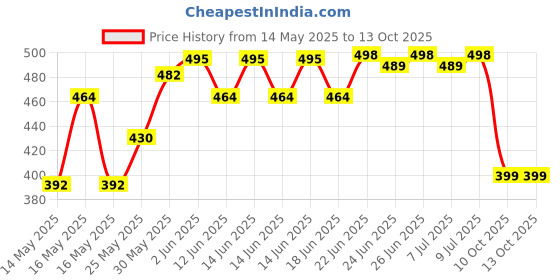 flipkart.com rocklight RL-291WT 25 Watt Laser With Tube Emergency Torch rocklight Price History Graph from 14 May 2025 to 13 Oct 2025