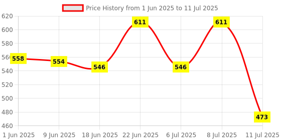 flipkart.com hasru RL-299A (75w) Led rechargeable Flashlight searchlight, Flashlight Camping Light for adventure, security WITH EMERGENCY LIGHT Torch Torch hasru Price History Graph from 1 Jun 2025 to 11 Jul 2025