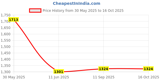 flipkart.com rhobos RL-307 Long-Life Rechargeable Emergency Light | Compact & Reliable for Safety LED Lantern rhobos Price History Graph from 30 May 2025 to 16 Oct 2025