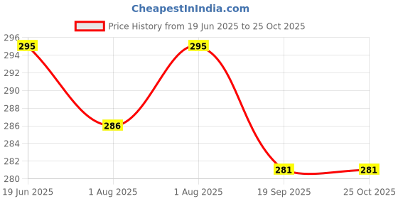 flipkart.com kent RL-50 kent Price History Graph from 19 Jun 2025 to 24 Oct 2025