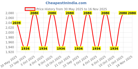 flipkart.com rhobos RL-5026 60W Tube Light | Energy-Efficient | Perfect for Home & Office Lighting LED Lantern rhobos Price History Graph from 30 May 2025 to 16 Nov 2025