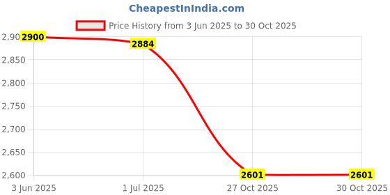 flipkart.com smuf RL-5790 Portable Solar Inverter + 3 Bulb + Portable Fan + Mobile Charging 10 hrs Flood Lamp Emergency Light smuf Price History Graph from 3 Jun 2025 to 30 Oct 2025