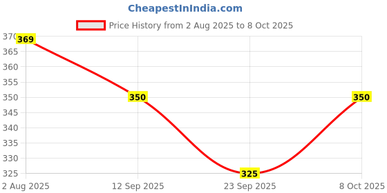 flipkart.com rocklight RL - 61 2 hrs Lantern Emergency Light rocklight Price History Graph from 2 Aug 2025 to 8 Oct 2025