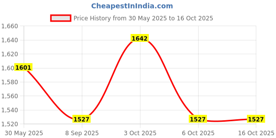flipkart.com rhobos RL-61A Rechargeable LED Light | 8-Hour Backup | Superior Illumination for Home LED Lantern rhobos Price History Graph from 30 May 2025 to 16 Oct 2025