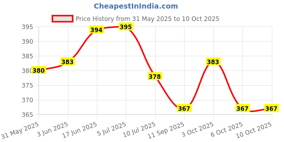 flipkart.com vr bright lite RL-61A SMD EMERGENCY LIGHTY-051 10 hrs Lantern Emergency Light vr bright lite Price History Graph from 31 May 2025 to 10 Oct 2025