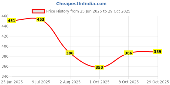 flipkart.com vr bright lite Rl-61A Smd Emergency Lighty-128 10 hrs Lantern Emergency Light vr bright lite Price History Graph from 25 Jun 2025 to 29 Oct 2025