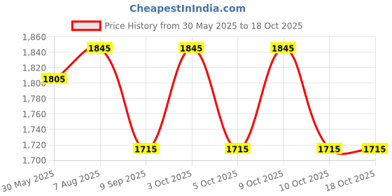 flipkart.com rhobos RL-714 Rechargeable LED Light | Eco-Friendly & Portable | Ideal for Outdoor LED Lantern rhobos Price History Graph from 30 May 2025 to 18 Oct 2025